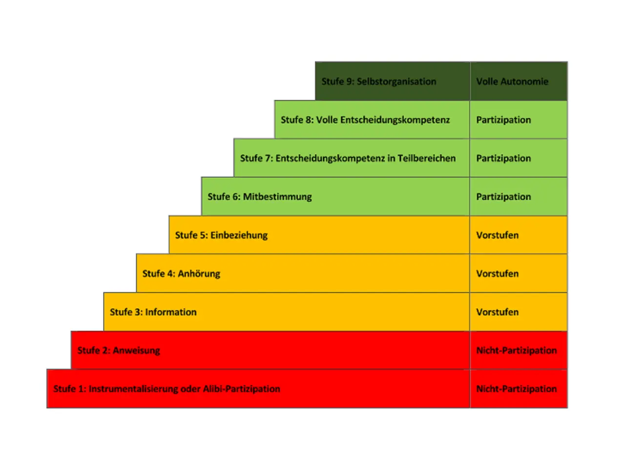 Stufenmodell zur Partizipation im Kindergarten: von Nicht-Partizipation über Vorstufen bis zu voller Autonomie.