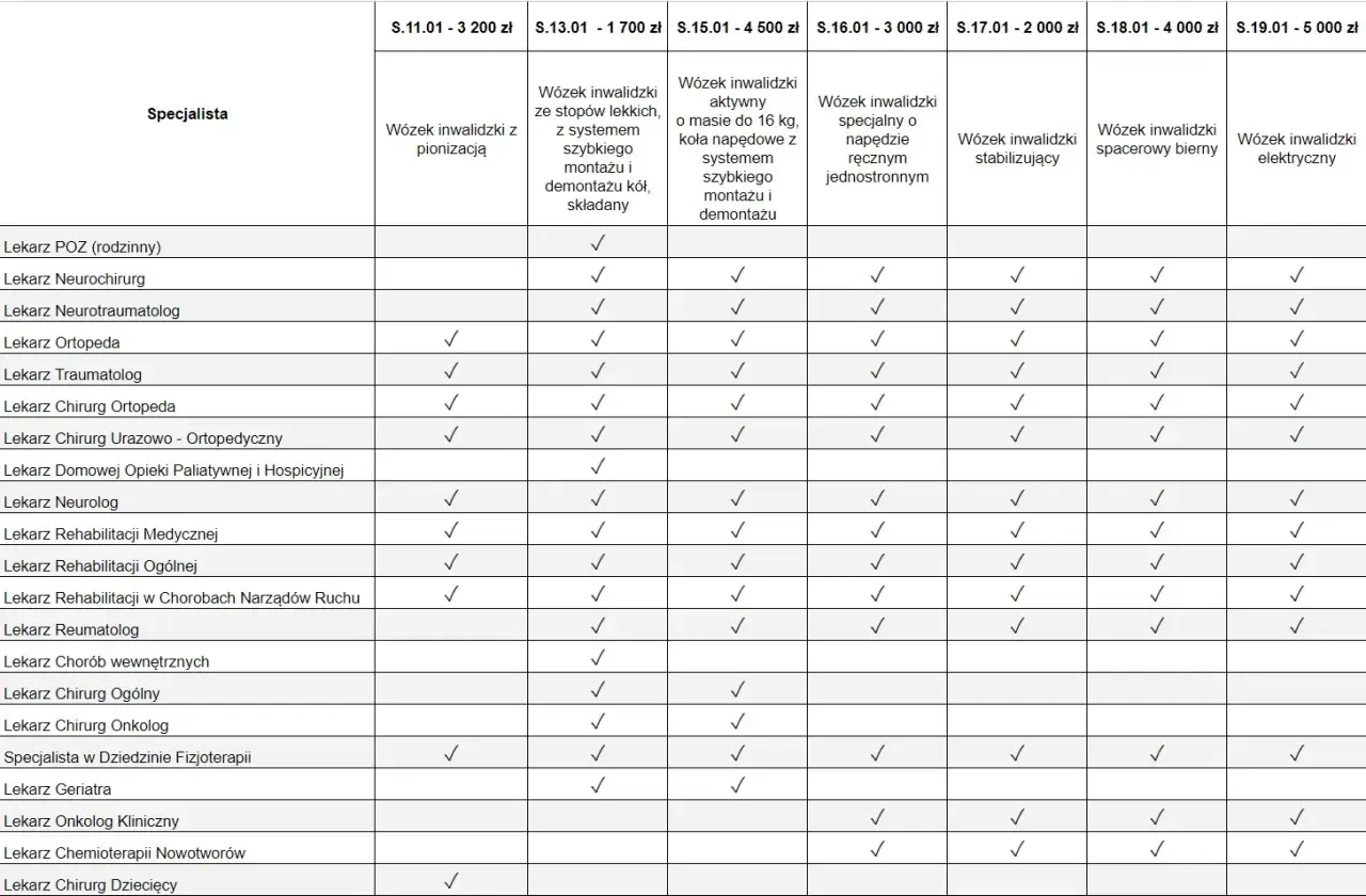 Tabela z listą specjalistów i rodzajami wózków inwalidzkich NFZ, które mogą wystawić.