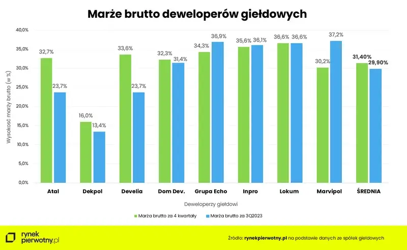 Deweloper: Jak zacząć od zera? Wymogi, finanse, marże.