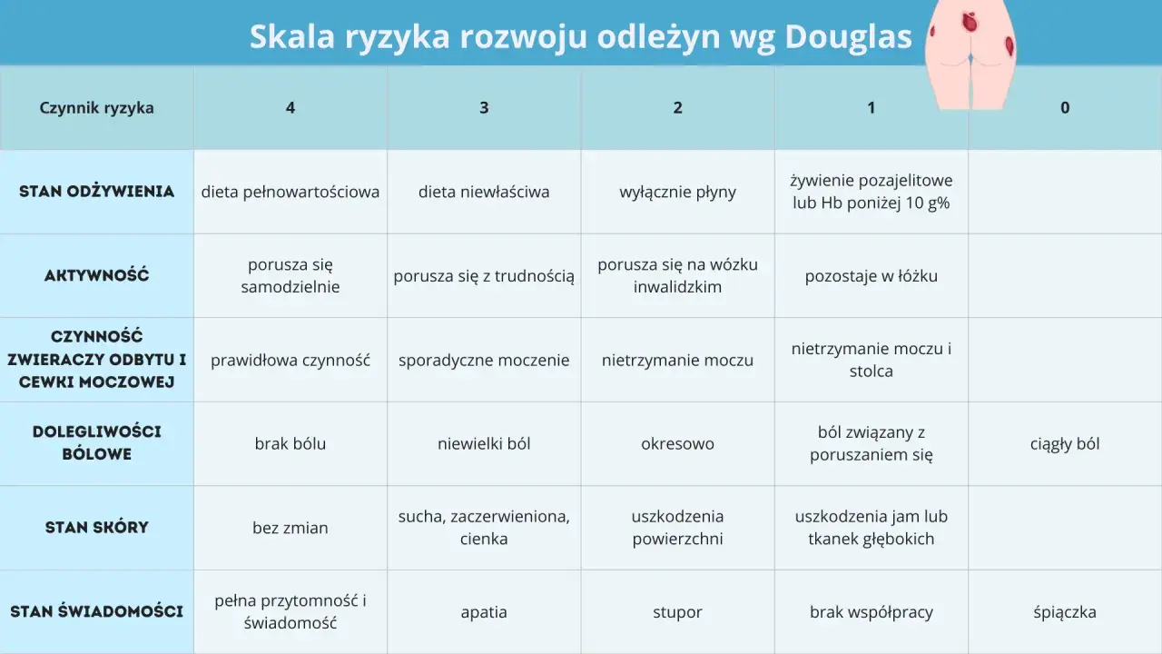 Tabela oceny ryzyka odleżyn wg Douglas. Skala zawiera czynniki: stan odżywienia, aktywność, czynność zwieraczy, dolegliwości bólowe, stan skóry i świadomość.