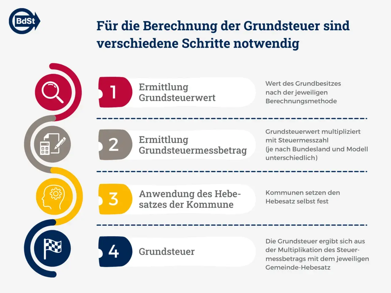 Schritte zur Grundsteuerberechnung: Ermittlung des Grundsteuerwerts, des Messbetrags, Anwendung des Hebesatzes der Kommune und die finale Grundsteuer.