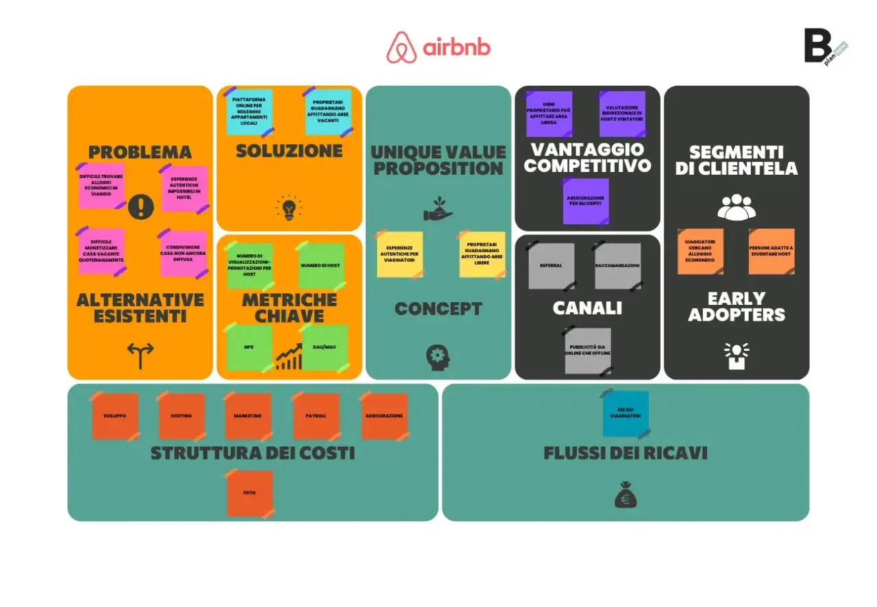 Schema di un **lean canvas italiano** per Airbnb: problema, soluzione, proposta di valore, vantaggi, segmenti, canali, costi e ricavi.