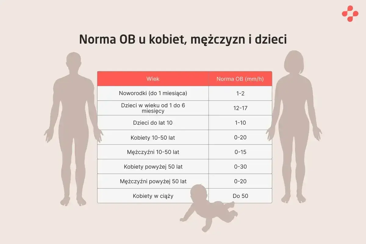 Tabela przedstawia normy OB (szybkości opadania erytrocytów) dla różnych grup wiekowych i płci. To badanie pomaga ocenić stan zapalny w organizmie.