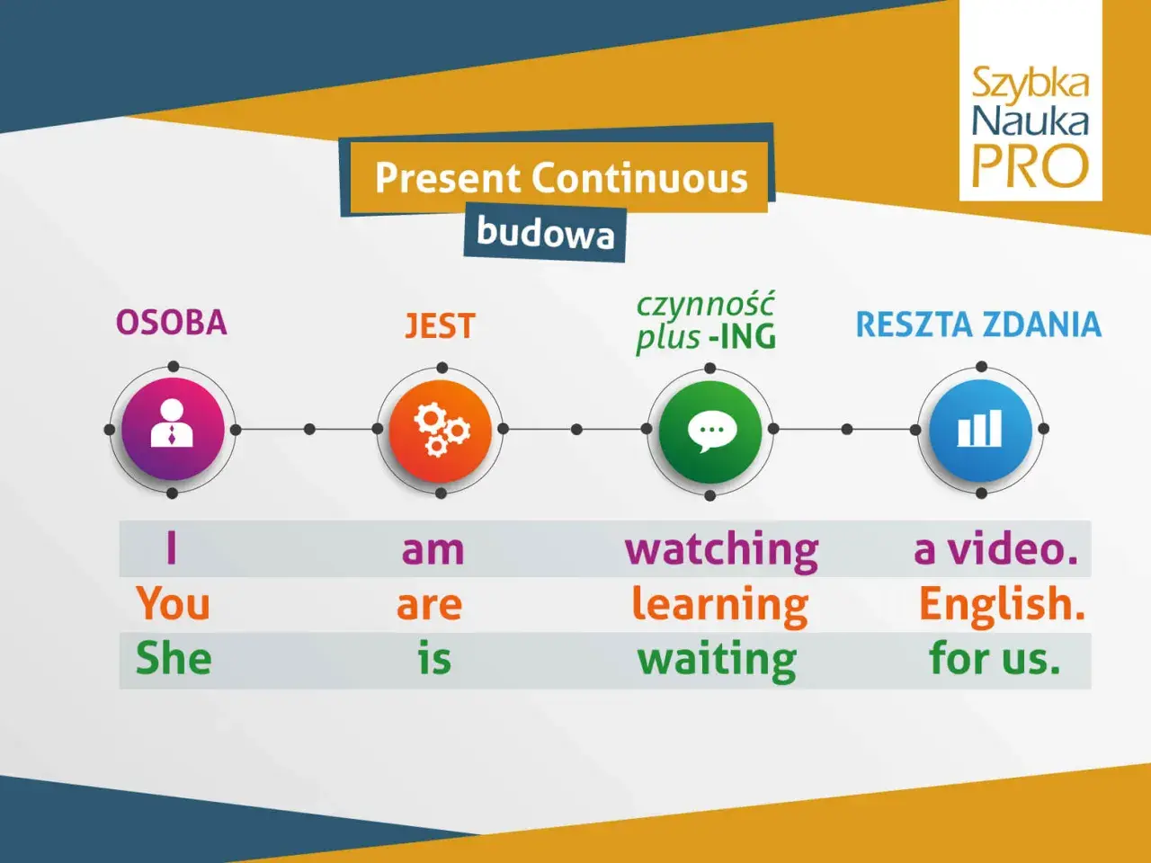 Schemat budowy zdań w Present Continuous, pokazujący, jak tworzyć zdania opisujące przyszłość.
