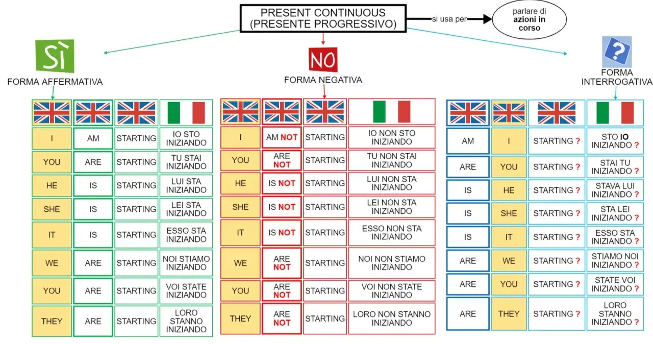 Schema sul Present Continuous: forma affermativa, negativa e interrogativa per descrivere espressioni di tempo in corso.