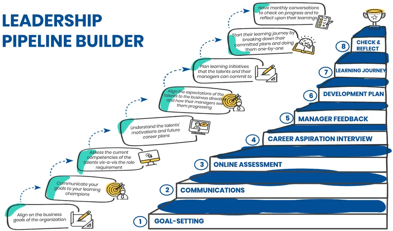 A leadership pipeline builder diagram showing 8 steps from goal-setting to check & reflect, with a focus on talent development and manager feedback.