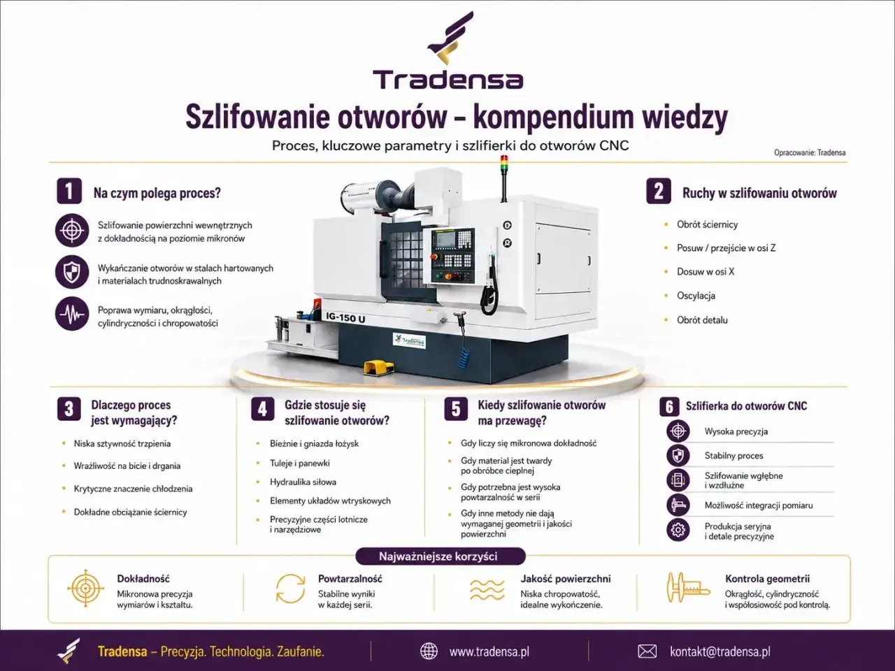 Szlifowanie otworów CNC: precyzja, kontrola geometrii, jakość powierzchni. Kompendium wiedzy o procesie.