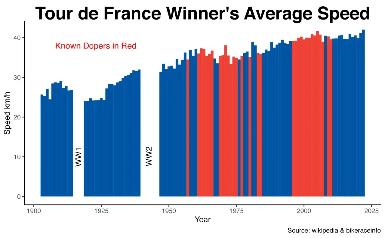 Balkendiagramm zeigt die Tour de France durchschnittsgeschwindigkeit von 1900-2025. Rote Balken kennzeichnen bekannte Dopingsünder.