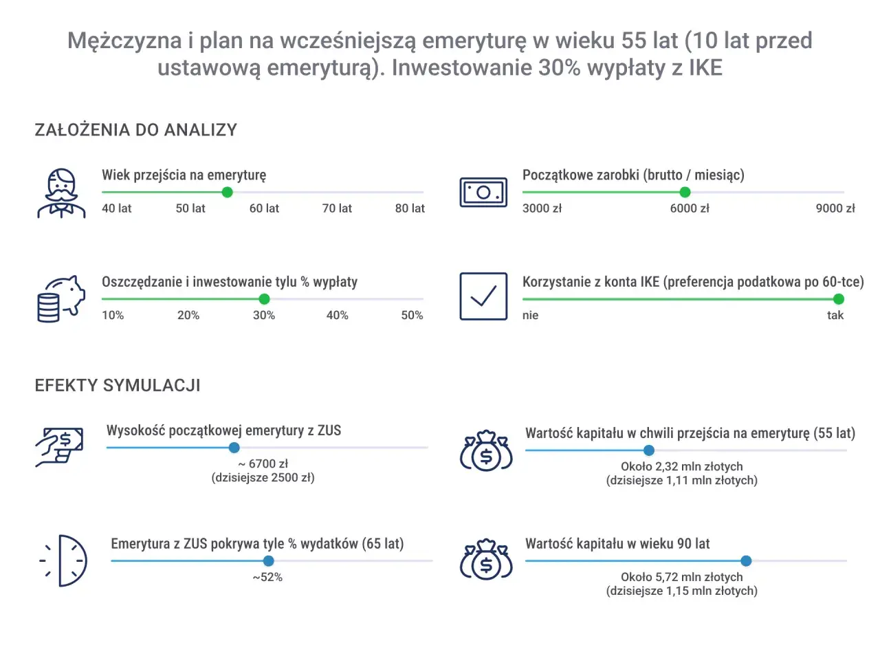 Symulacja wcześniejszej emerytury w Polsce: mężczyzna w wieku 55 lat, inwestuje 30% wypłaty z IKE.