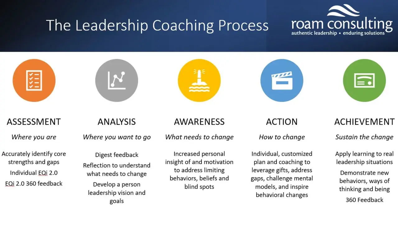 The Leadership Coaching Process: Assessment, Analysis, Awareness, Action, Achievement. This visual outlines steps for leadership development coaching.