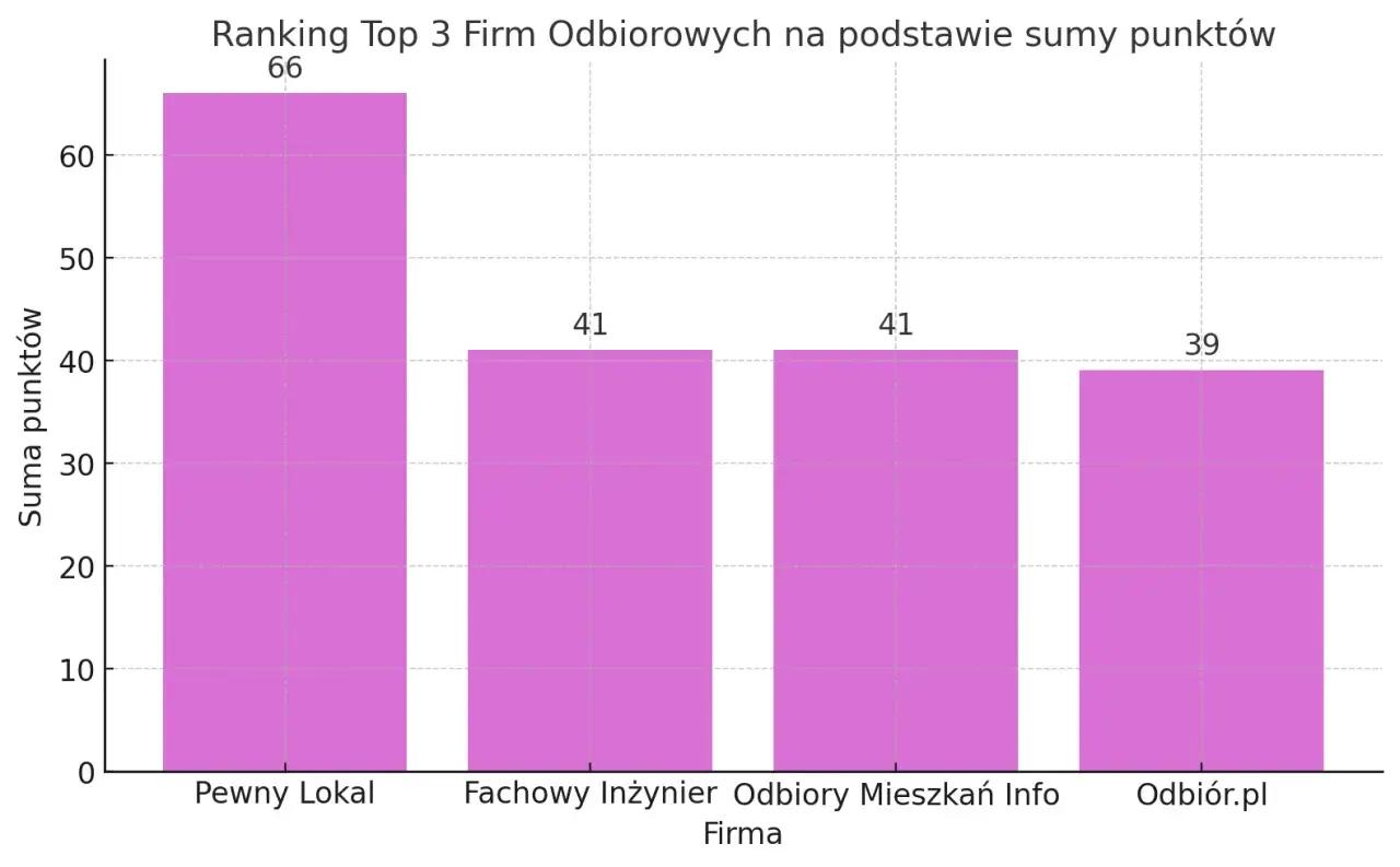 Wykres słupkowy pokazujący ranking firm do odbiorów technicznych mieszkań w Gdańsku.