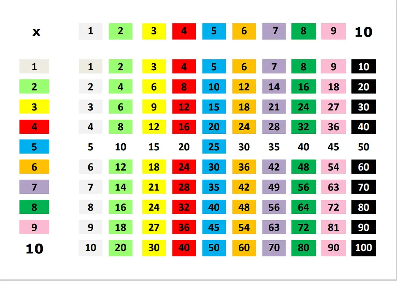 Tabla de multiplicar con números coloreados, ideal para juegos para aprender las tablas de multiplicar.