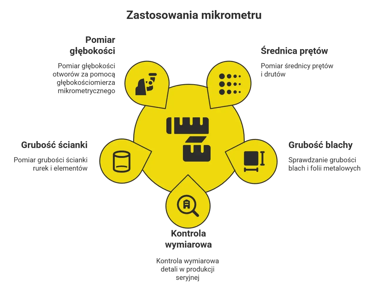 Diagram pokazuje zastosowania mikrometru: pomiar głębokości, grubości ścianki, średnicy prętów, grubości blachy i kontrolę wymiarową.