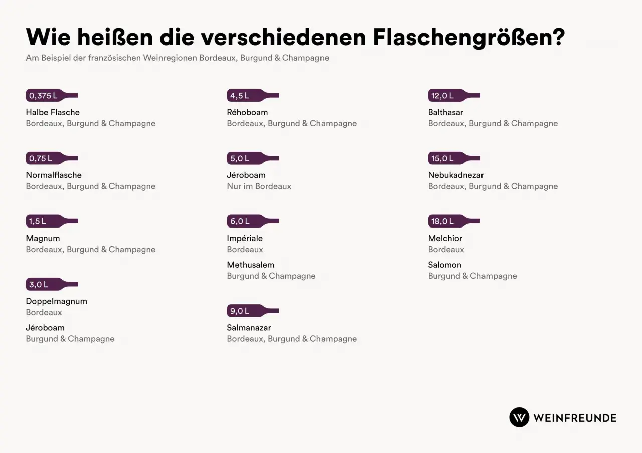 Wein-Flaschengrößen: Von Halbe Flasche bis zur 18L Salomon. Eine Magnum Flasche 6 Liter ist hier nicht aufgeführt, aber die Liste zeigt viele andere Größen.
