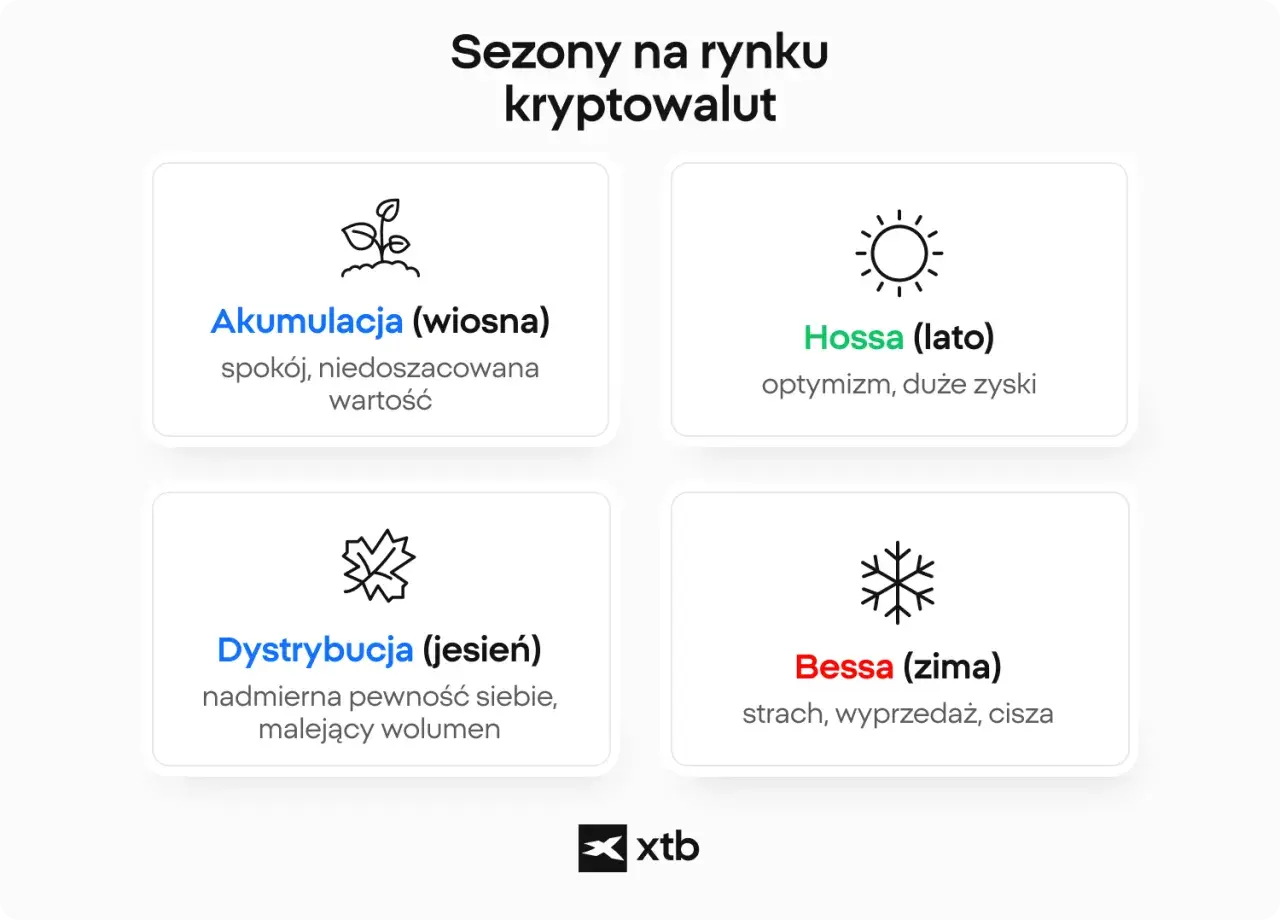 Grafika przedstawia cztery pory roku na rynku kryptowalut: Akumulacja (wiosna), Hossa (lato), Dystrybucja (jesień), Bessa (zima).