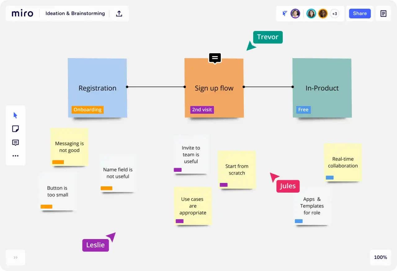 Digitale Pinnwand kostenlos: Miro-Board mit Flussdiagramm für Registrierung, Anmeldeprozess und In-Produkt-Nutzung. Notizen von Trevor & Leslie.