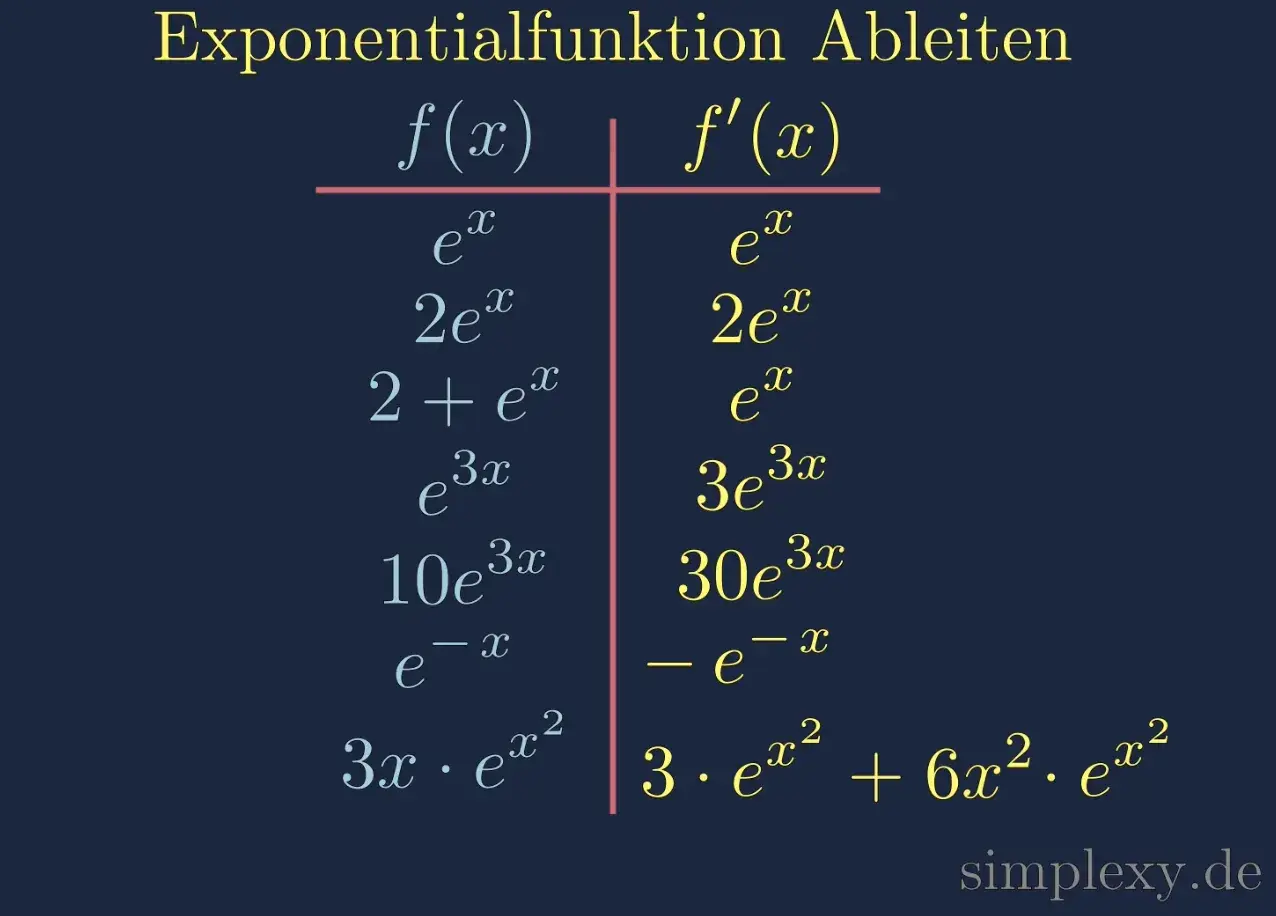 Tabelle zeigt Ableitungen von Exponentialfunktionen. Die e-Funktion und ihre Ableitungen werden gegenübergestellt.