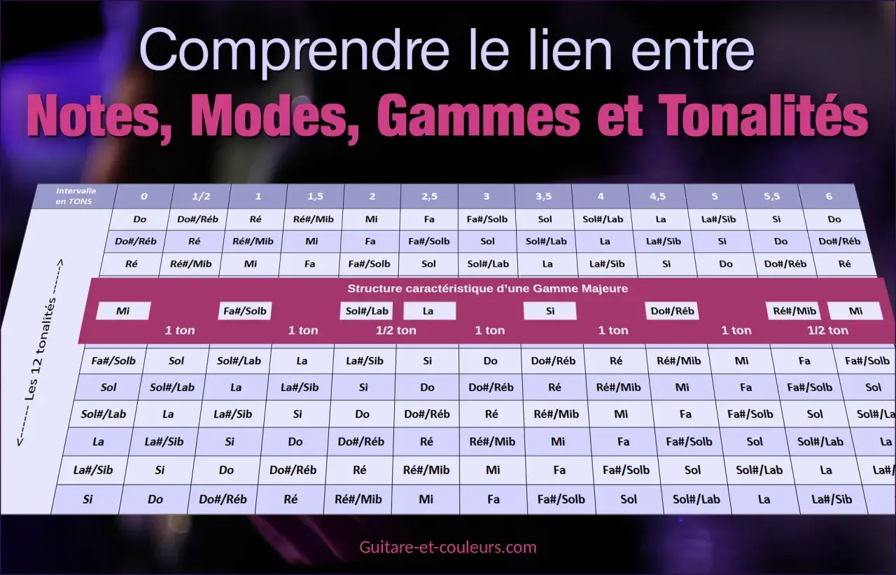 Tableau montrant la structure des gammes et les relations entre notes, modes et tonalités, illustrant l'harmonie musicale.