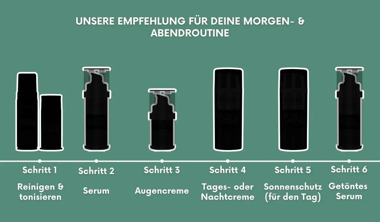 Die richtige **Reihenfolge** für deine Hautpflege: Reinigen, Serum, Augencreme, Tages-/Nachtcreme, Sonnenschutz. **Retinol**, **Vitamin C** und **Hyaluron** sind wichtige Wirkstoffe.