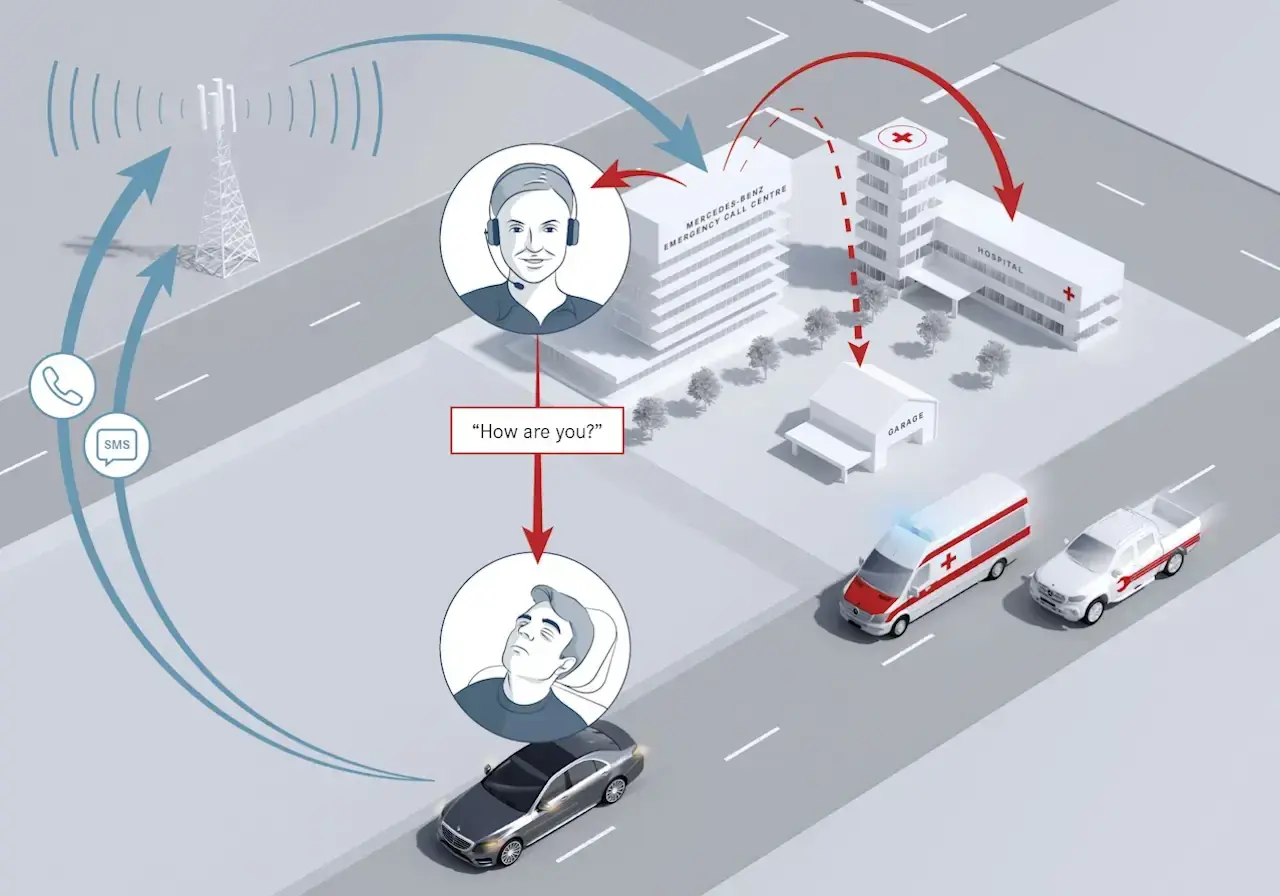 System eCall: kierowca w nieświadomości, centrum Mercedesa odbiera sygnał, wysyła pomoc.