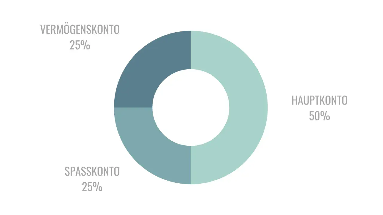 Kreisdiagramm zeigt, wie viele Konten man haben sollte: Hauptkonto 50%, Sparkonto 25%, Vermögenskonto 25%.