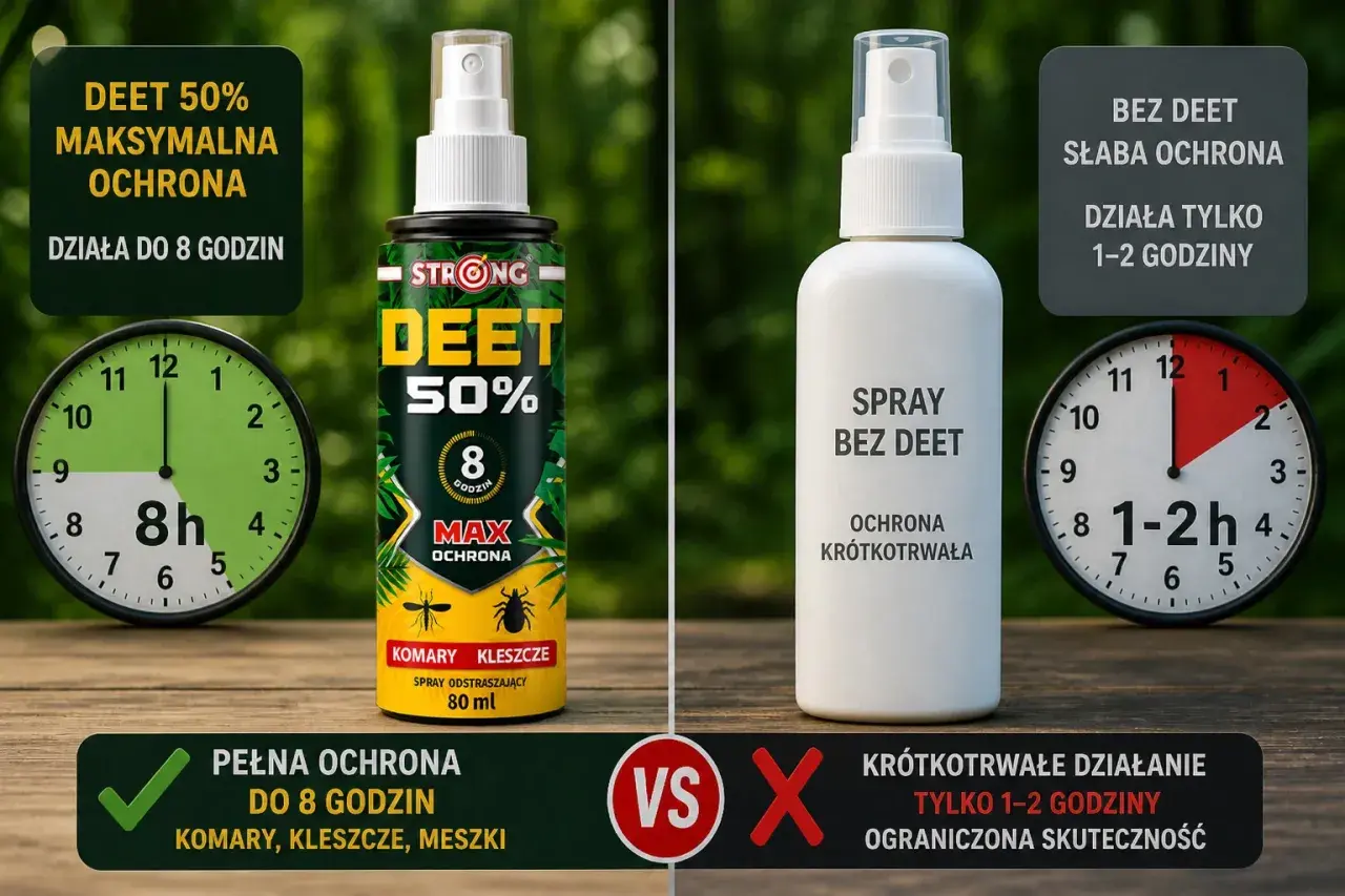 Spray z DEET 50% zapewnia maksymalną ochronę przed kleszczami do 8 godzin, w przeciwieństwie do sprayu bez DEET, który działa krótko.