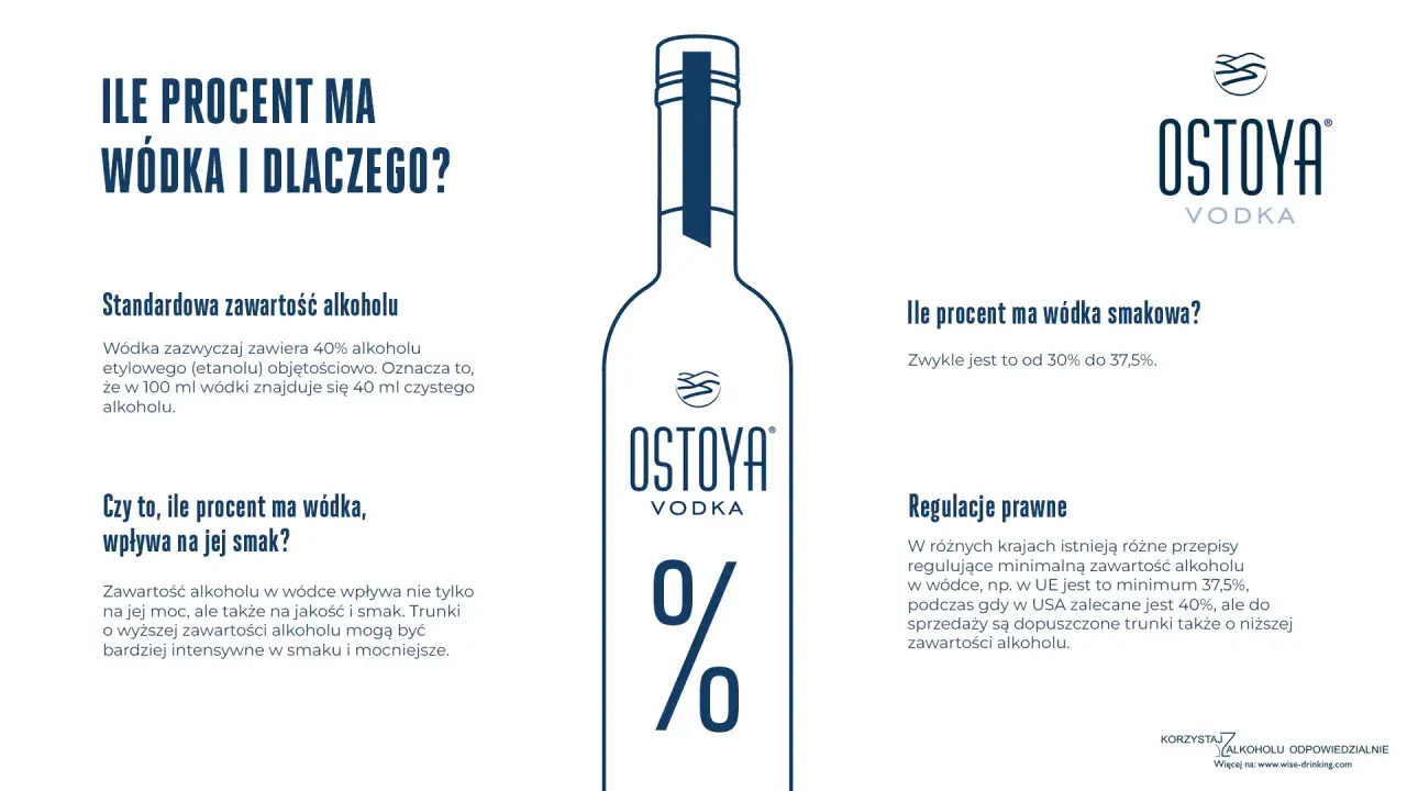 Standardowa ćwiartka wódki ma 40% alkoholu. Grafika wyjaśnia, dlaczego tak jest i jak zawartość alkoholu wpływa na smak.