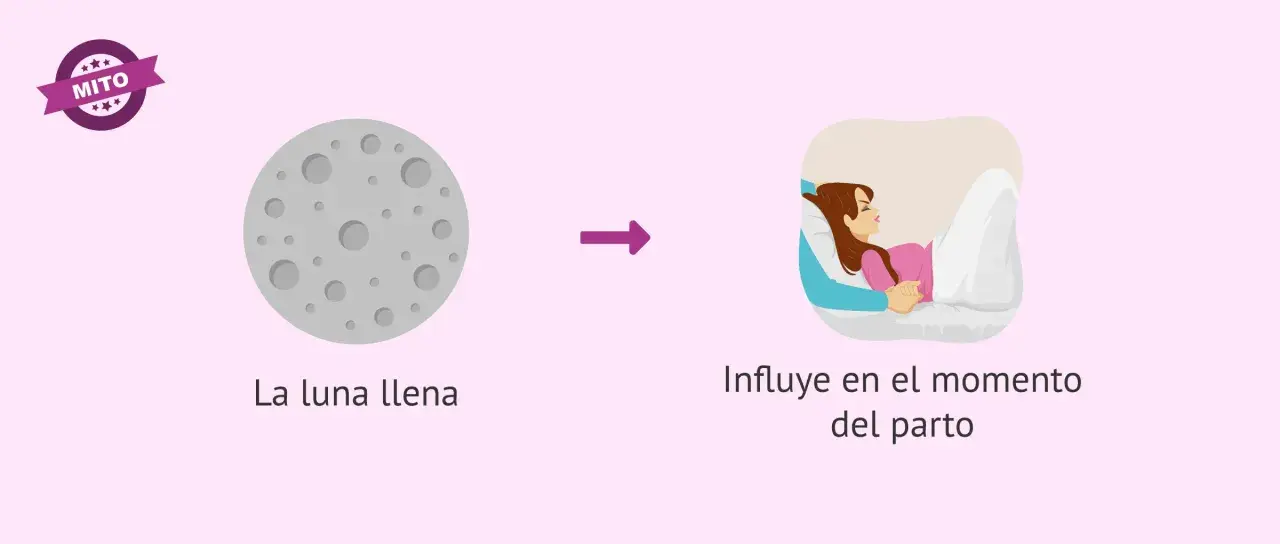 La luna llena y el parto: un mito. La imagen muestra una luna llena y una mujer en labor de parto, sugiriendo una conexión que se desmiente.