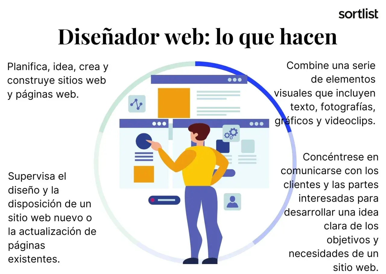 Ilustración de un diseñador web trabajando en ejemplos de diseño web, planificando, creando y supervisando sitios.