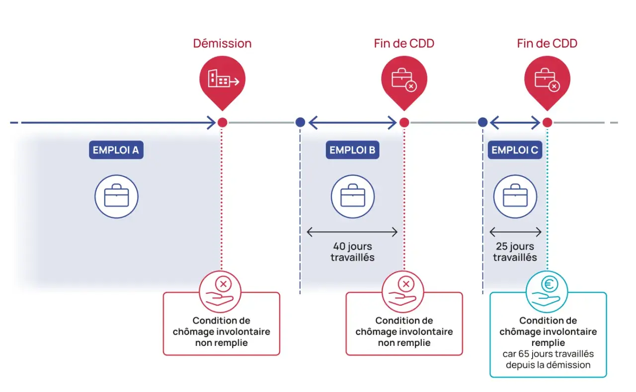 Schéma illustrant combien de temps faut-il travailler pour toucher le chômage après une démission. Emploi A (démission) : condition non remplie. Emploi B (fin CDD) : 40 jours travaillés, condition non remplie. Emploi C (fin CDD) : 25 jours travaillés, ...