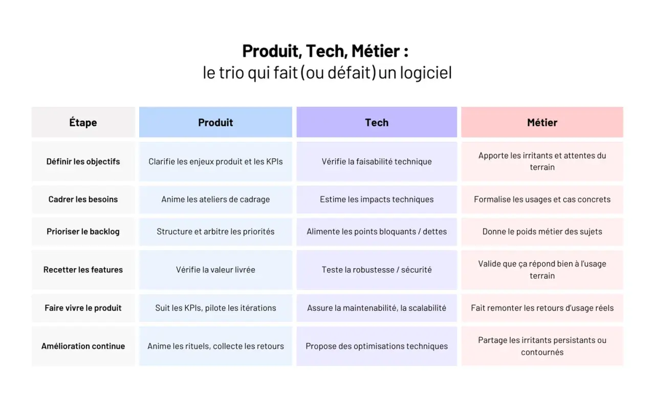Tableau décrivant les rôles Produit, Tech et Métier dans le cycle de vie d'un logiciel, de la définition des objectifs à l'amélioration continue, en passant par la gestion du backlog et des features. Ce trio est essentiel pour le succès d'un projet io ...