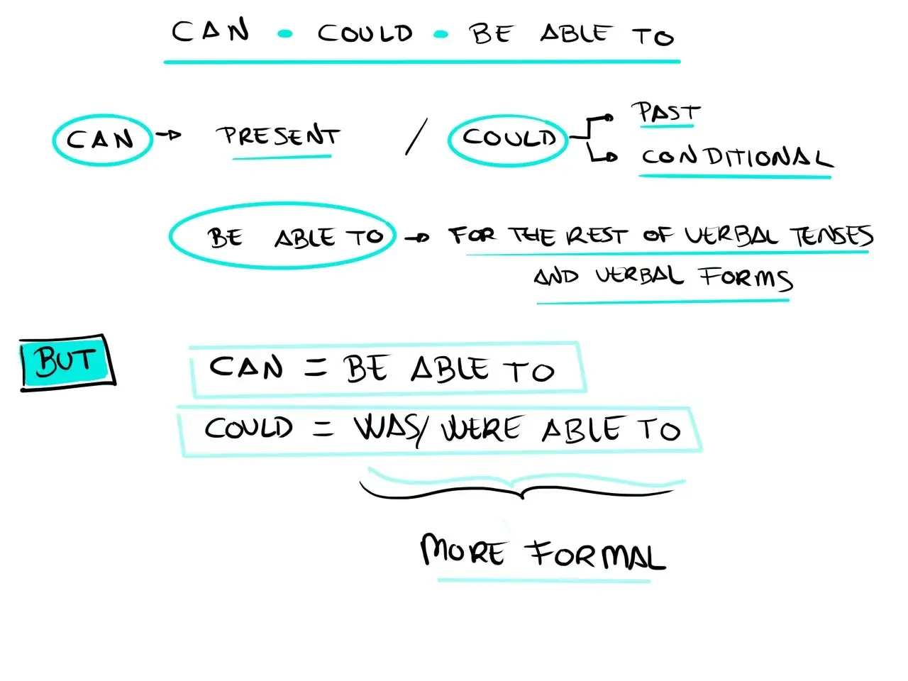 Diagrama explica cómo usar "can", "could" y "be able to" para expresar habilidad en diferentes tiempos verbales.