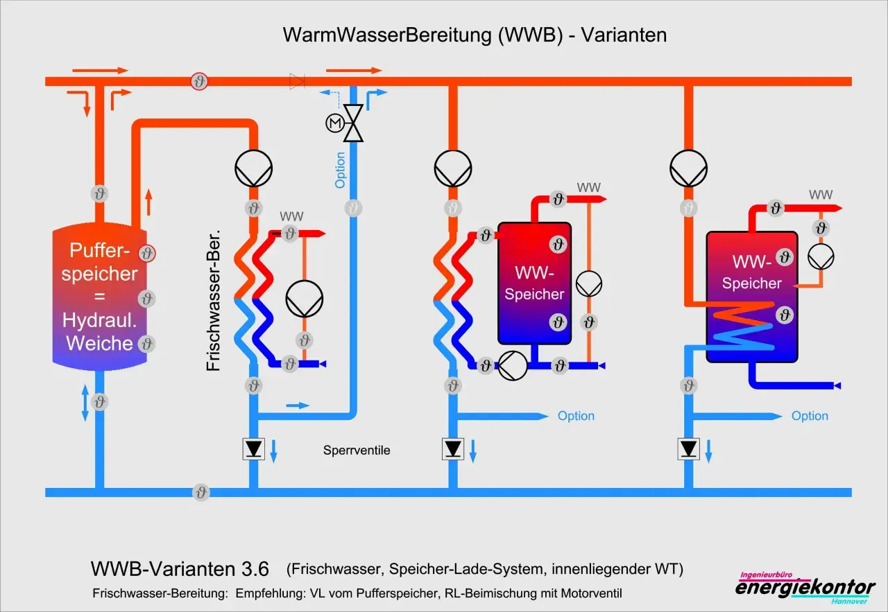 Schema zur Warmwasserbereitung mit Pufferspeicher, der als hydraulische Weiche dient. Verschiedene Varianten werden dargestellt.