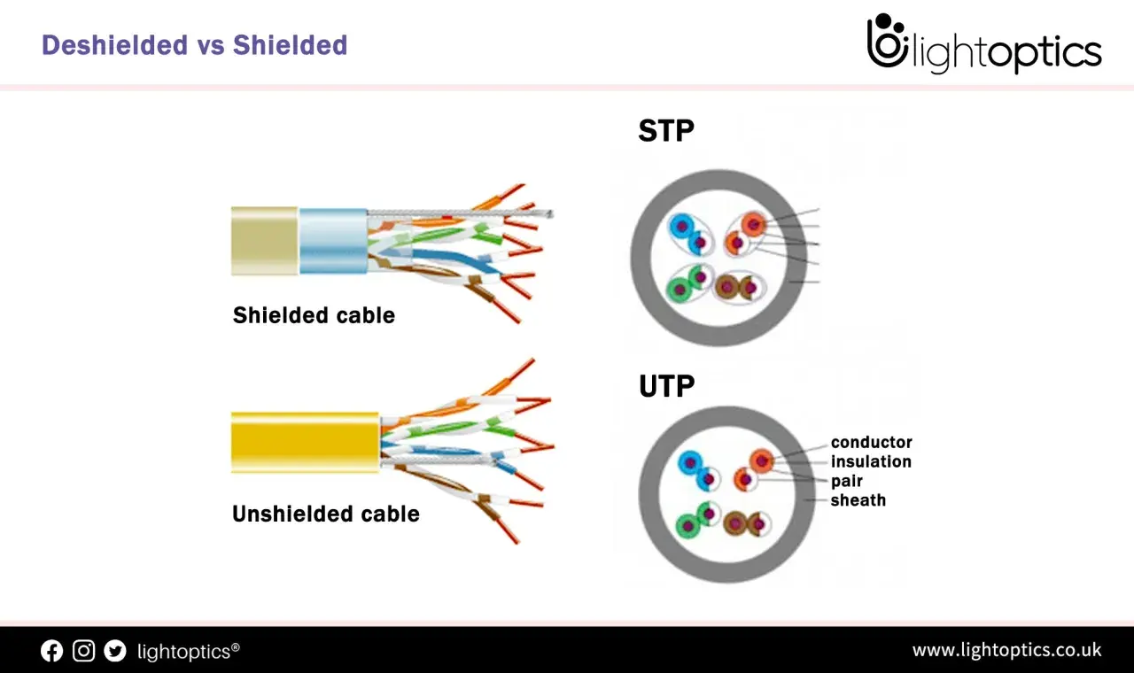 Comparación de cables: STP (par trenzado blindado) con blindaje protector y UTP sin él. Muestra la estructura interna.