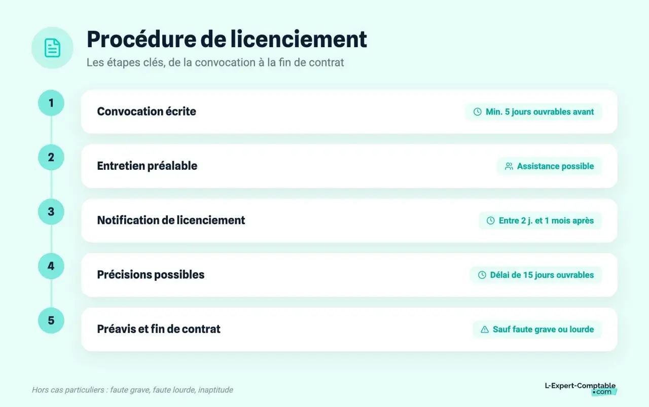 Procédure de licenciement : convocation écrite, entretien préalable, notification, précisions et préavis. Les étapes clés pour un licenciement.
