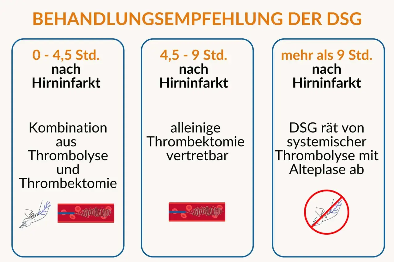 Empfehlungen zur Schlaganfall Behandlung: Kombination aus Thrombolyse und Thrombektomie (0-4,5h), alleinige Thrombektomie (4,5-9h), keine systemische Thrombolyse (>9h).