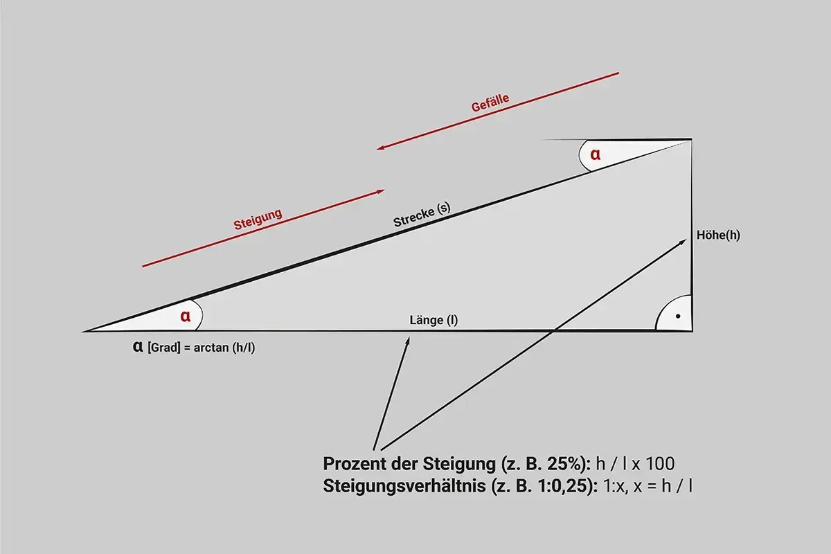 Dreieck zur Steigung berechnen: Höhe (h), Länge (l) und Winkel α sind gezeigt. Formeln für Prozent und Verhältnis.