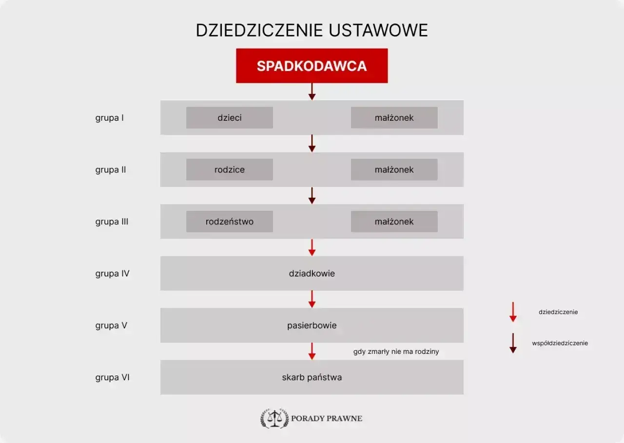 Schemat dziedziczenia ustawowego: od spadkodawcy przez dzieci, rodziców, rodzeństwo, dziadków, pasierbów do skarbu państwa. Małżonek dziedziczy w grupach I, II, III. Pomoc w sprawach za zmarłego męża.