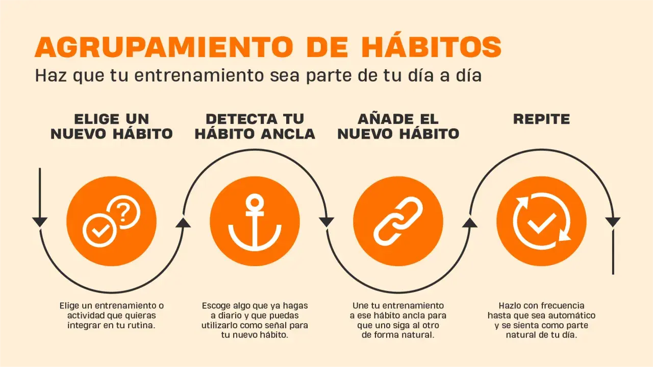 Diagrama de agrupación de hábitos para dar motivación para hacer ejercicio: elige, detecta, añade y repite.