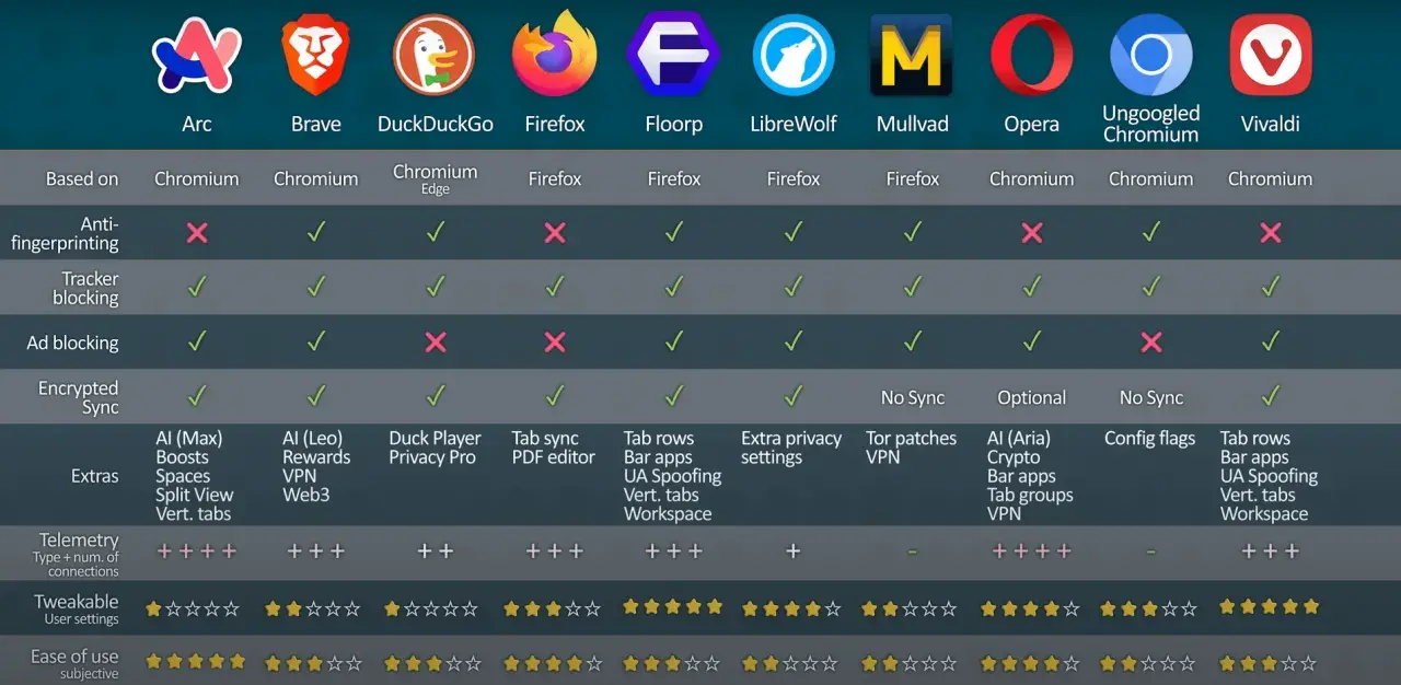 Porównanie przeglądarek internetowych: lista funkcji, blokowanie trackerów, reklamy, synchronizacja, dodatki, telemetria, ustawienia, łatwość użycia.