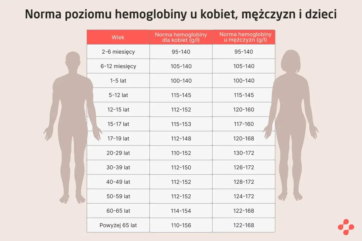 Tabela norm hemoglobiny dla kobiet, mężczyzn i dzieci. Dowiedz się, co to hemoglobina i jakie są jej prawidłowe wartości w zależności od wieku i płci.
