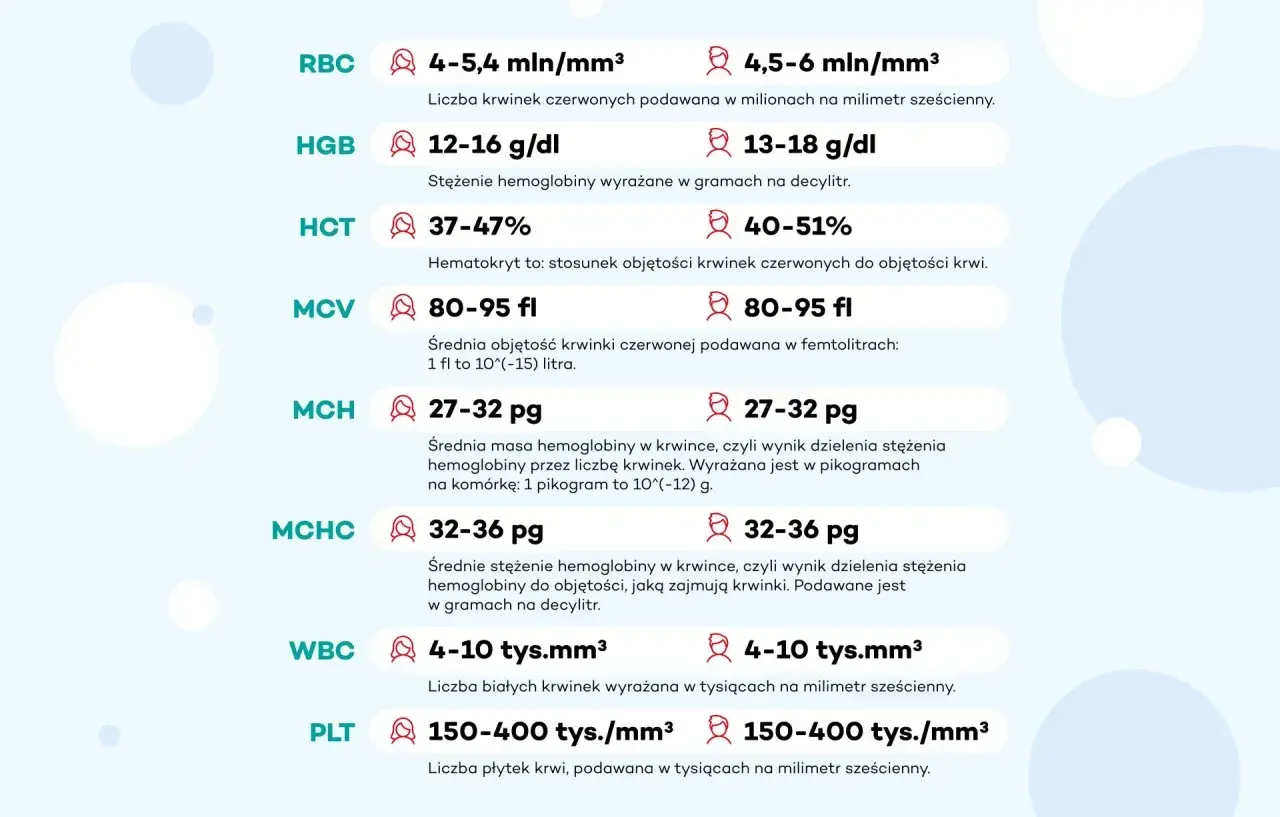 Tabela z normami badań krwi: RBC, HGB, HCT, MCV, MCH, MCHC, WBC, PLT. Podane są wartości dla mężczyzn i kobiet.
