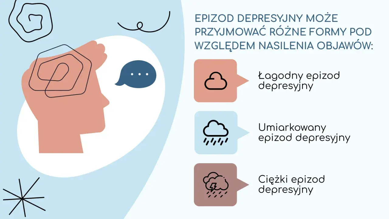 Ilustracja przedstawia różne rodzaje depresji: łagodny, umiarkowany i ciężki epizod depresyjny, ukazane jako stopnie nasilenia objawów.