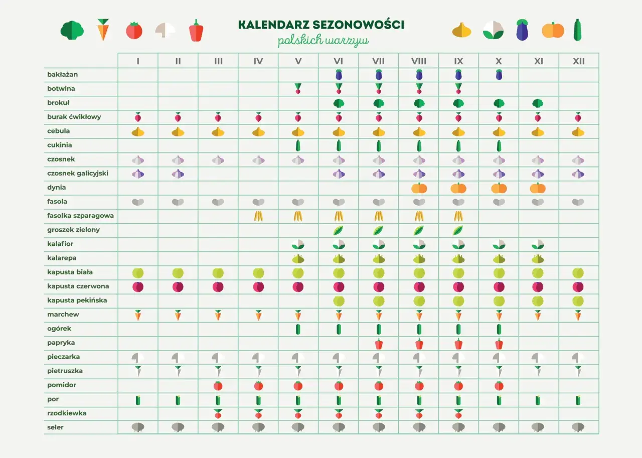 Kalendarz polskich warzyw sezonowych. W czerwcu dostępne są m.in. brokuły, fasolka szparagowa, groszek zielony, kalarepa, kapusta biała i czerwona, marchew, ogórek, papryka, pomidor.