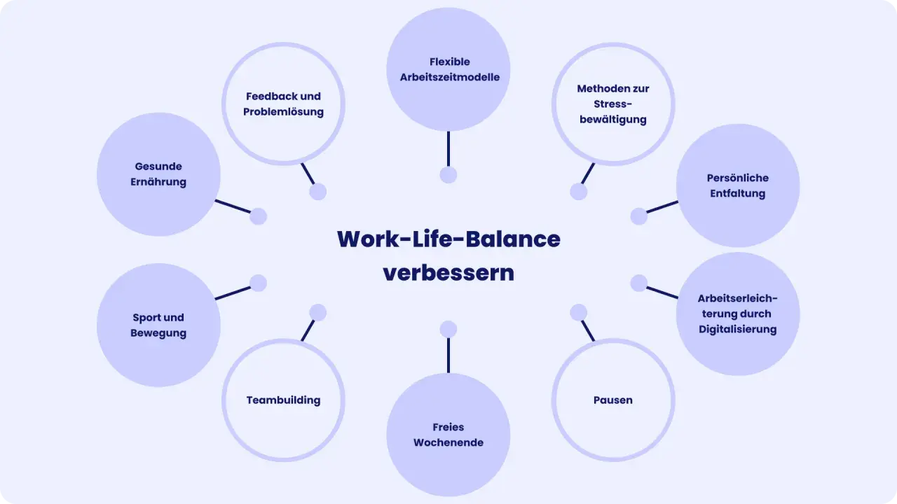 Diagramm zeigt Elemente zur Verbesserung des Work-Life-Balance: flexible Arbeitszeitmodelle, gesunde Ernährung, Sport, Pausen, Teambuilding, freie Wochenenden, persönliche Entfaltung, Stressbewältigung, Feedback, Problemlösung und Digitalisierung.