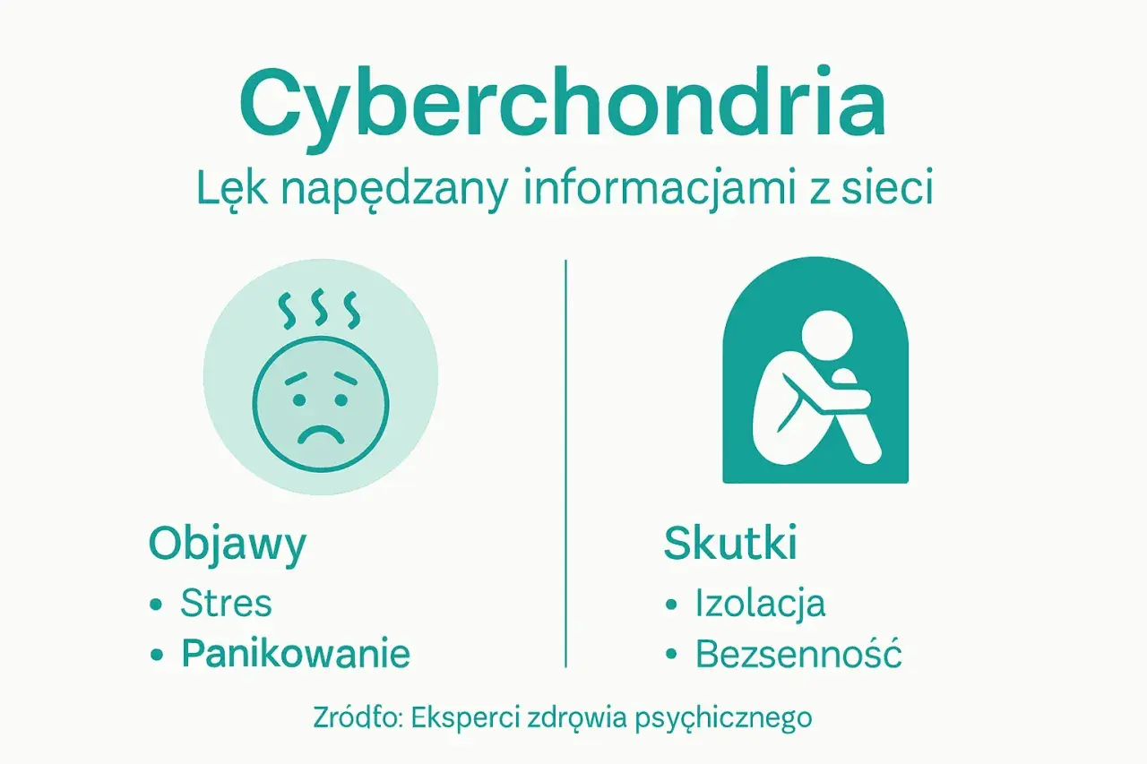Cyberchondria: lęk przed chorobami napędzany siecią. Objawy: stres, panika. Skutki: izolacja, bezsenność.