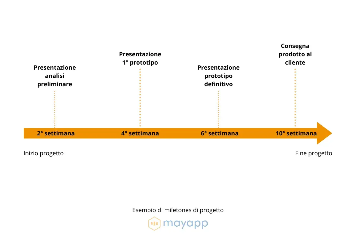 Timeline di progetto con tappe: analisi preliminare, prototipi e consegna. Il significato dei milestones è chiaro: punti chiave per il successo.