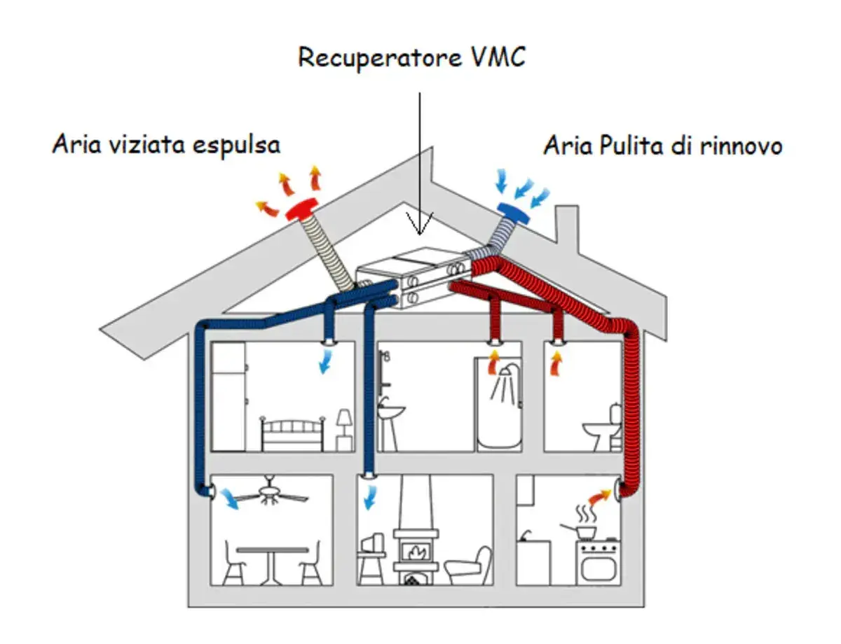 Schema di una casa con sistema di vmc centralizzata: aria viziata espulsa e aria pulita di rinnovo.