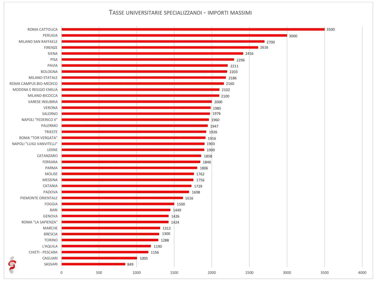 Grafico a barre mostra tasse universitarie specializzandi. La statistica sanitaria e biometria stipendio varia molto tra le università.