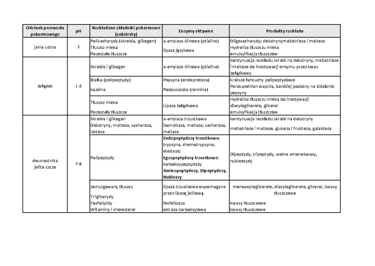 Tabela: czas trawienia pokarmów w różnych odcinkach przewodu pokarmowego, uwzględniająca pH, substraty, enzymy i produkty rozkładu.